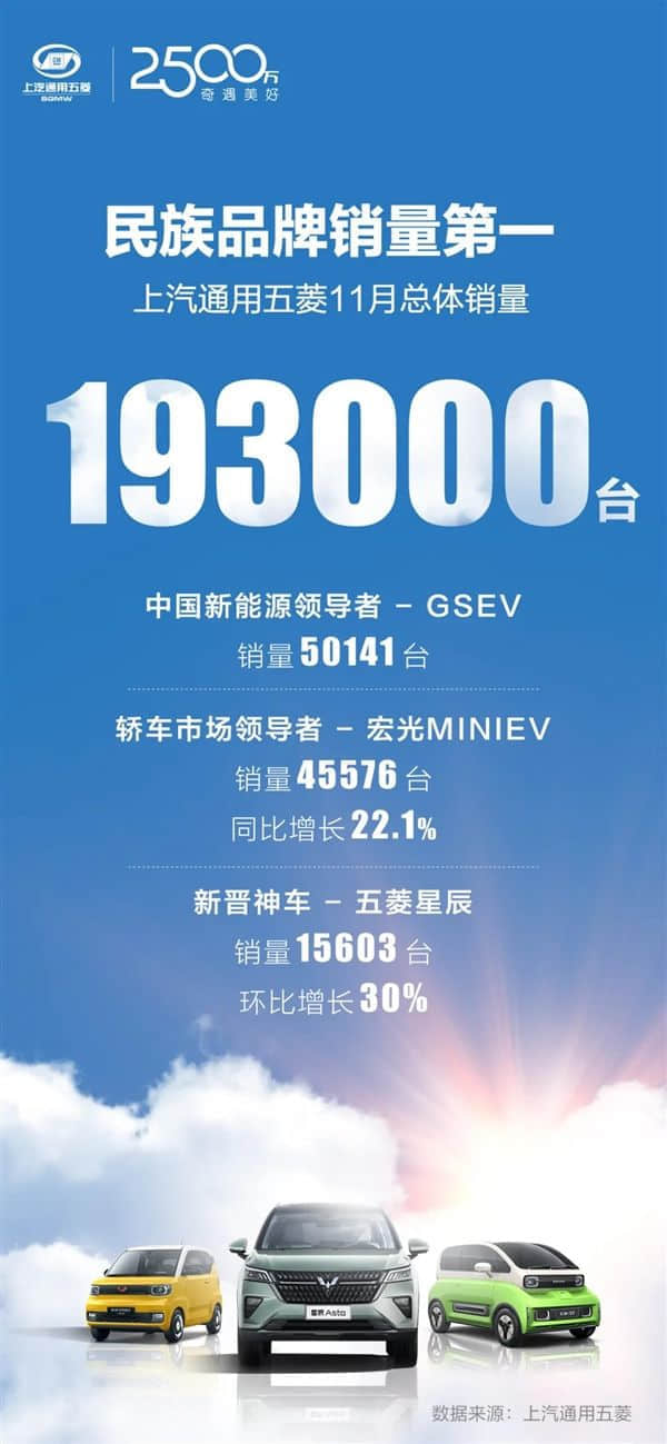 五菱月销19.3万辆民族品牌第一 宏光MINI蝉联中国电动车销冠