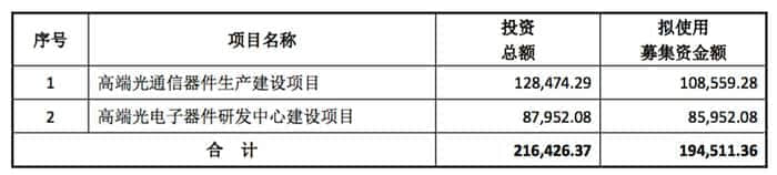 光迅科技拟募资19.45亿元用于高端光通信器件生产建设等项目