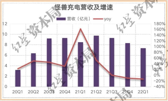 共享充电宝越来越贵，为何怪兽却赚不到钱