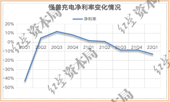 共享充电宝越来越贵，为何怪兽却赚不到钱