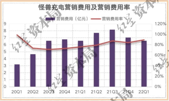 共享充电宝越来越贵，为何怪兽却赚不到钱