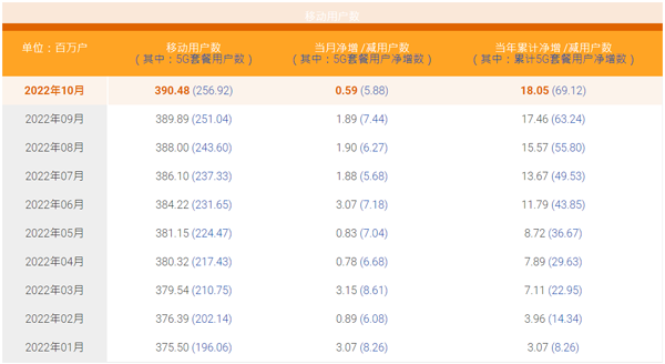 中国电信10月净增5G用户588万户 累计达2.57亿户