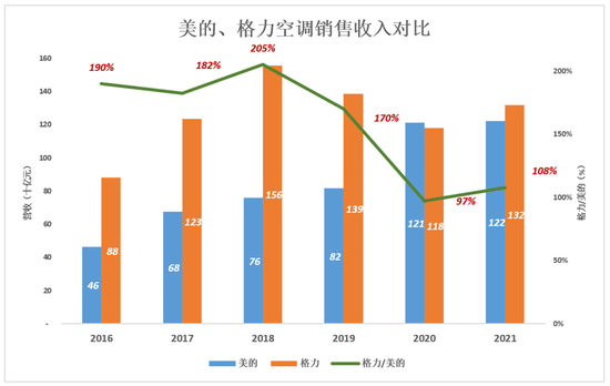 格力、美的，田忌赛马的终结