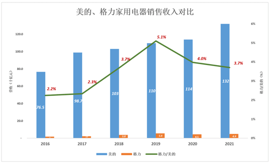 格力、美的，田忌赛马的终结