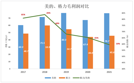 格力、美的，田忌赛马的终结
