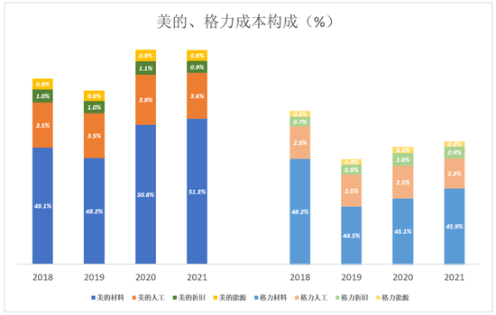 格力、美的，田忌赛马的终结