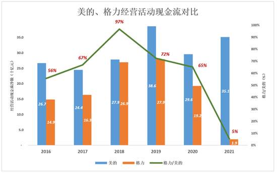 格力、美的，田忌赛马的终结