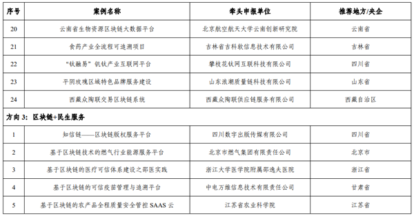 工信部公布2022年区块链典型应用案例名单