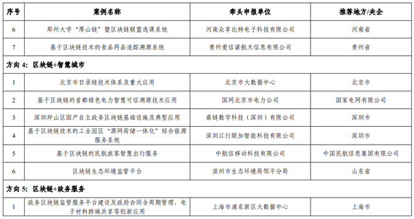 工信部公布2022年区块链典型应用案例名单