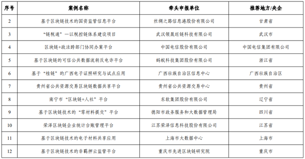 工信部公布2022年区块链典型应用案例名单