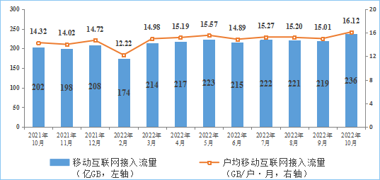 10月户均移动互联网接入流量达16.12GB 同比增长12.5%