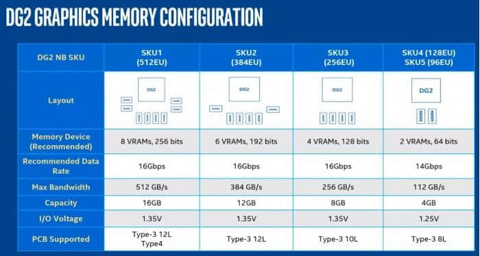 英特尔ARC Alchemist独显被曝采用三星16Gbps GDDR6显存