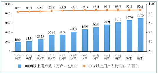 工信部：千兆用户已达7055万户