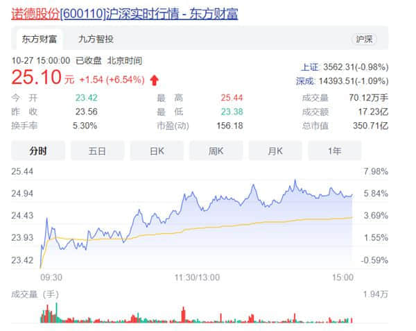 副总称市值没五百亿切腹 上交所警示！其获奖期权浮盈已超200%