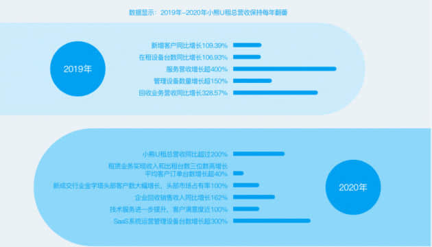 小熊U租2021年营收超12亿元