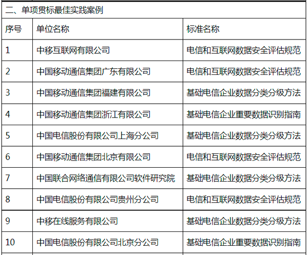 工信部公示2021年基础电信企业行业数据安全标准贯标优秀案例公示名单