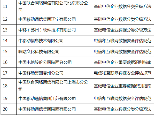 工信部公示2021年基础电信企业行业数据安全标准贯标优秀案例公示名单