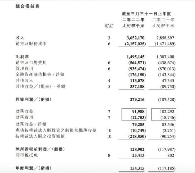 阿里影业2022财年净利润1.54亿元 首次实现扭亏为盈
