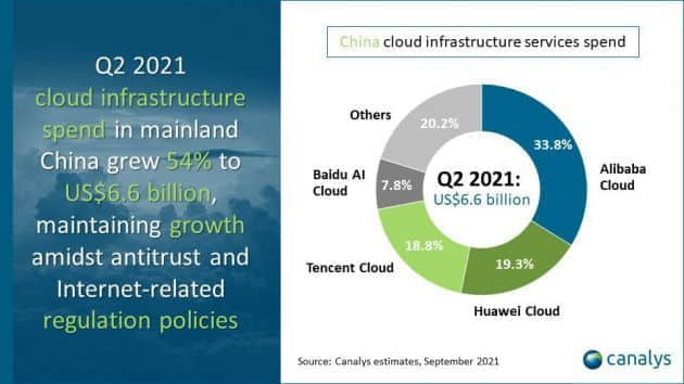 Canalys数据：2021年Q2百度成中国第四朵云