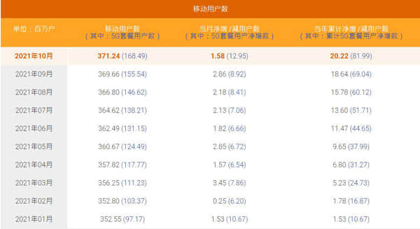 中国电信10月5G用户数净增1295万 累计1.68亿