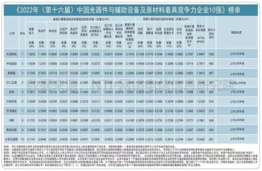 中国信科荣登2022中国光通信最具综合竞争力企业企业十强榜首