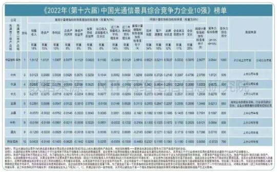 中国信科荣登2022中国光通信最具综合竞争力企业企业十强榜首