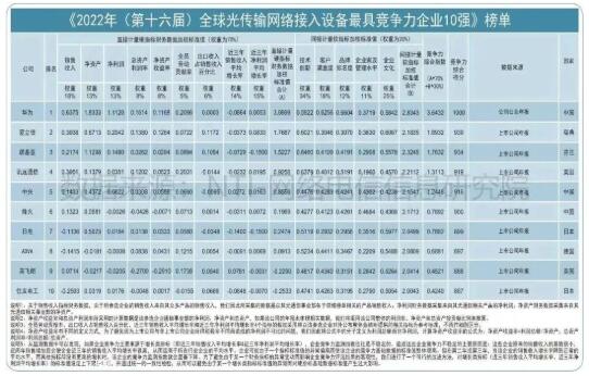 中国信科荣登2022中国光通信最具综合竞争力企业企业十强榜首
