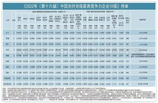 中国信科荣登2022中国光通信最具综合竞争力企业企业十强榜首