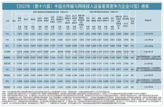 中国信科荣登2022中国光通信最具综合竞争力企业企业十强榜首