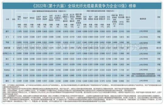 中国信科荣登2022中国光通信最具综合竞争力企业企业十强榜首