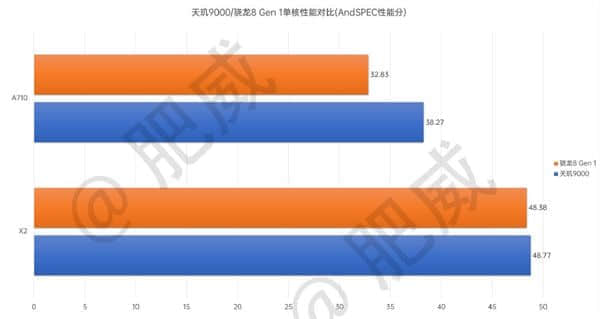 台积电4nm工艺封神了：CPU能效领先骁龙8 Gen1高达49%