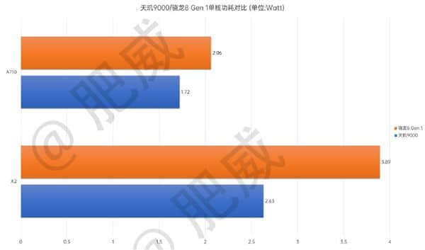 台积电4nm工艺封神了：CPU能效领先骁龙8 Gen1高达49%