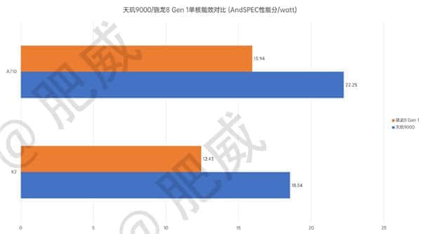 台积电4nm工艺封神了：CPU能效领先骁龙8 Gen1高达49%