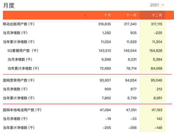 中国联通12月净增5G套餐用户538万户 累计达1.55亿户