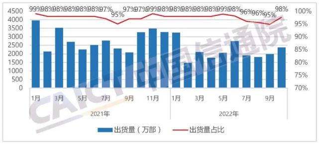 中国信通院：10月国内市场手机出货量2435.6万部，同比下降27.5%