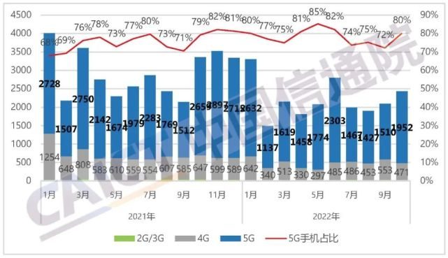 中国信通院：10月国内市场手机出货量2435.6万部，同比下降27.5%