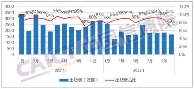 中国信通院：10月国内市场手机出货量2435.6万部，同比下降27.5%