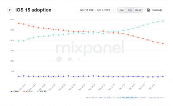 iOS 15更新率：发布80天有近60%设备安装