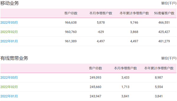 中国移动3月净增5G套餐用户4112万户 累计达4.67亿户