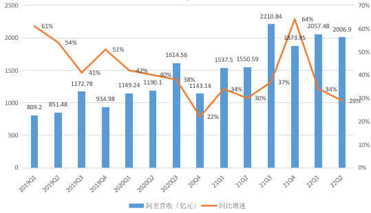 增收不增利的阿里 在下沉市场找到了自信