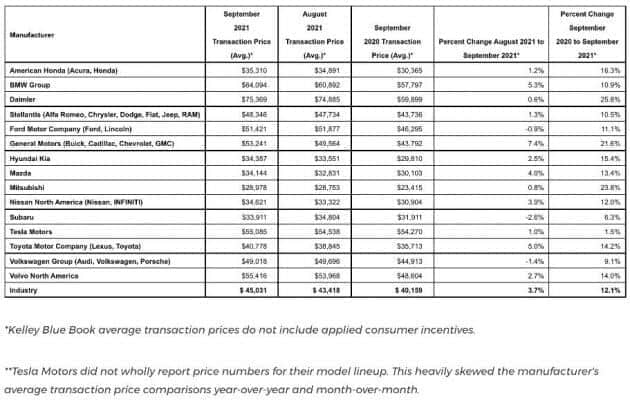 去年9月至今年9月特斯拉汽车价格涨幅最低 仅为1.5%