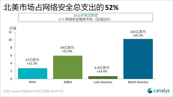 Canalys：2022年第四季度全球网络安全规模近200亿美元