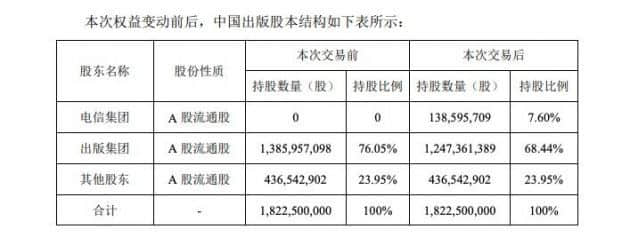 中国出版：控股股东拟协议转让7.6%的股份予电信集团