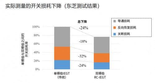 东芝开发全球首款双栅极RC-IEGT 可降低开关损耗