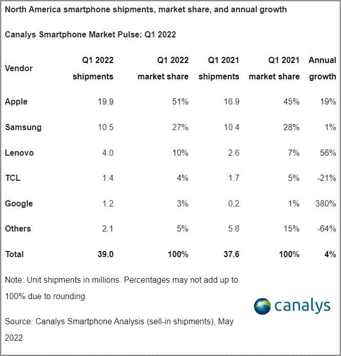 Canalys分享北美2022Q1智能机销售数据：苹果iPhone占一半