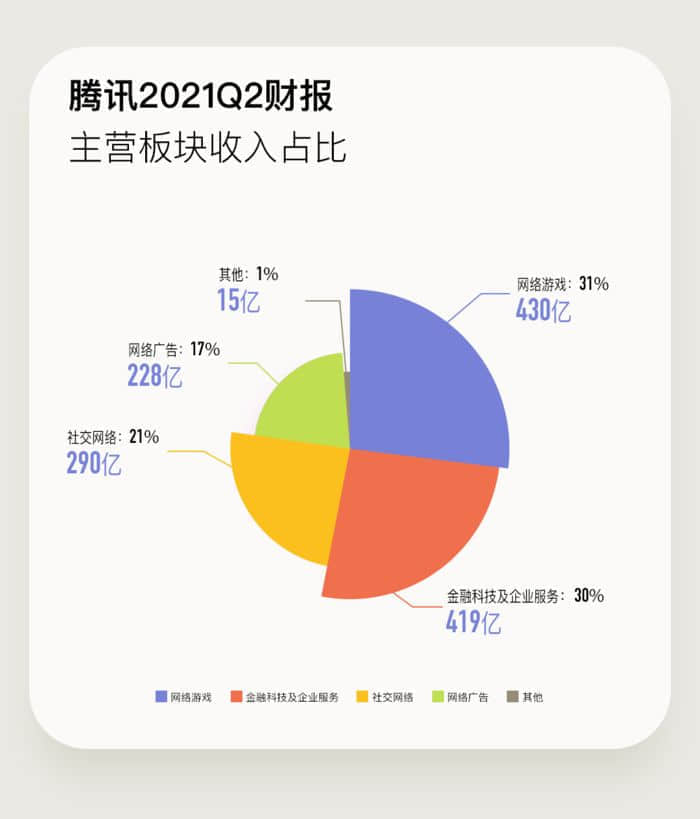 腾讯：针对未来监管已经有相关框架，监管不影响其长期的业务搭建