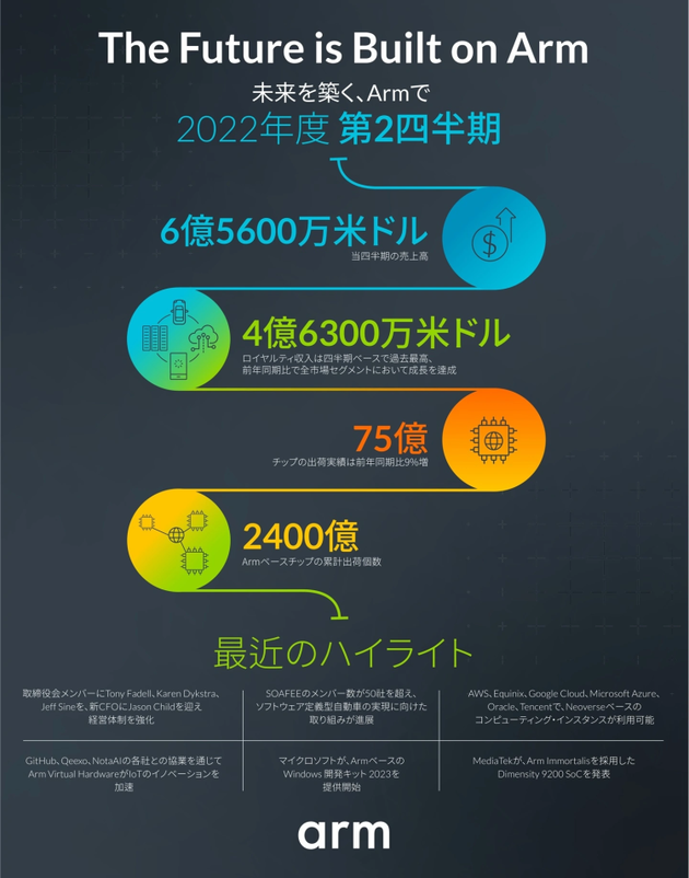 Arm：第二财季许可费用下跌53%至1.927亿美元