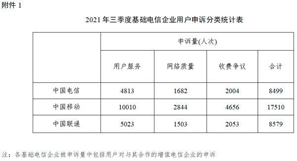 2021年Q3电信服务质量报告发布 电信用户申诉达36199件