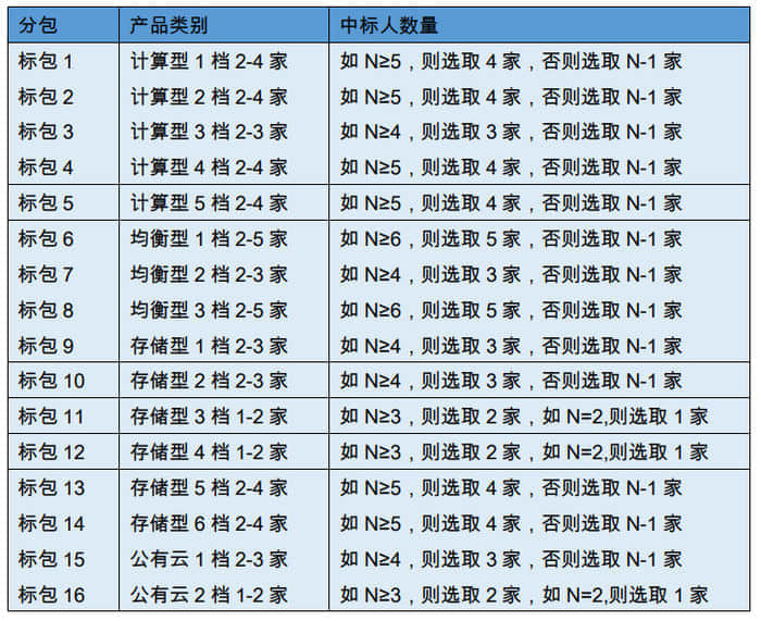 中国移动2021年至2022年PC服务器集采开启：共16个标包