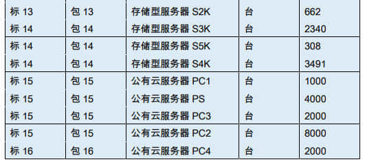 中国移动2021年至2022年PC服务器集采开启：共16个标包
